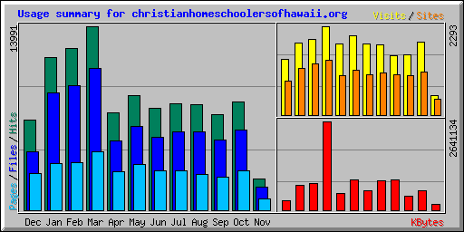 Usage summary for christianhomeschoolersofhawaii.org